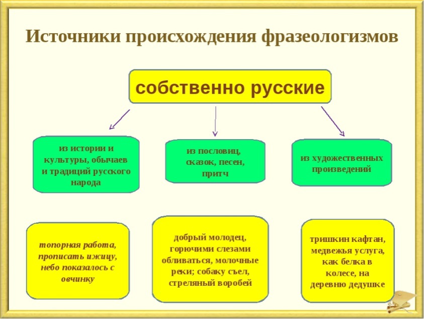 Как появились фразеологизмы презентация